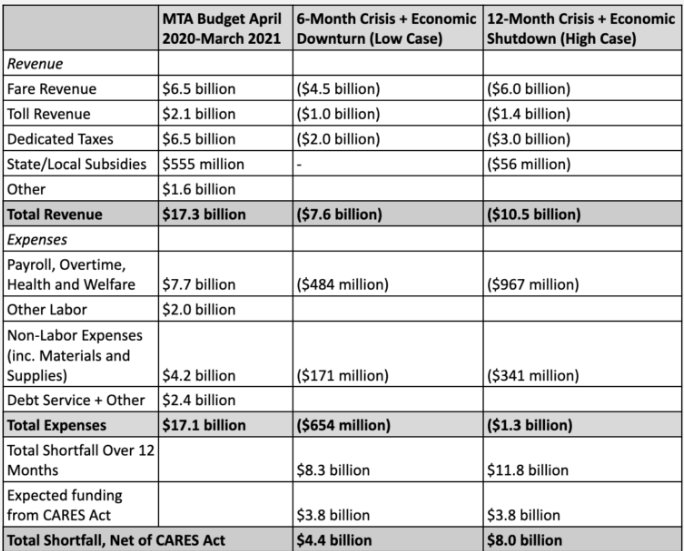 Here's how TransitCenter breaks down the numbers.
