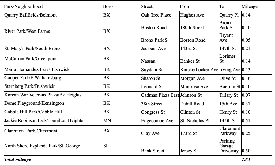 latest open streets parks