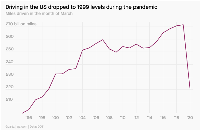 Coronavirus has cut driving by like 80 percent — but we're still driving more than we did 20 years ago. Chart: Quartz