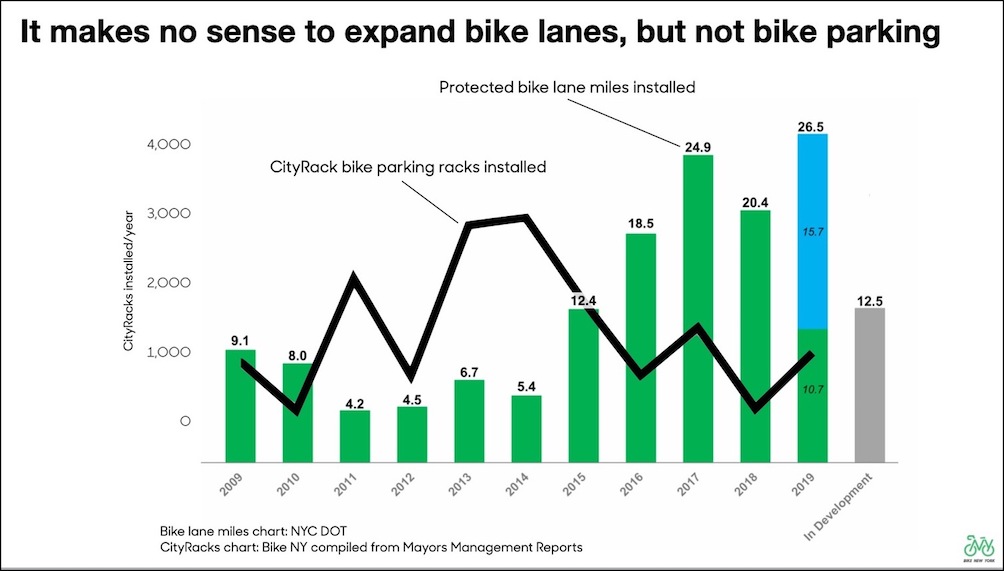 via Bike New York