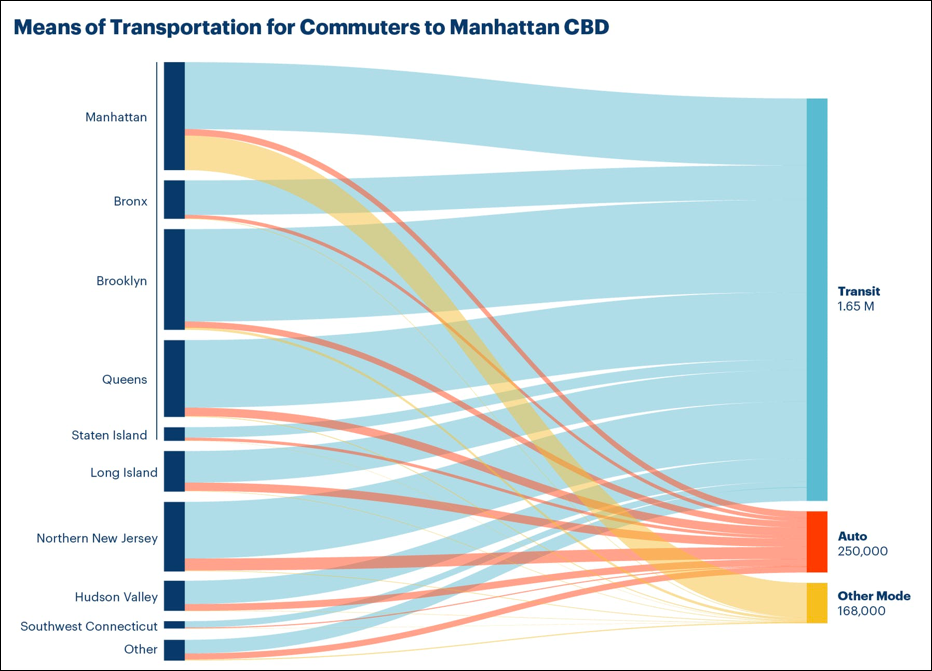 mode share into manhattan