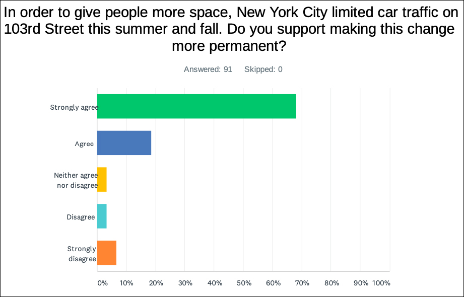 The vast majority of W. 103rd Street users want fewer cars on the block. Source: Street Plans