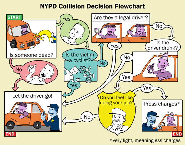A Round and a Roundy: The Ultimate Flowchart of NYPD Fecklessness