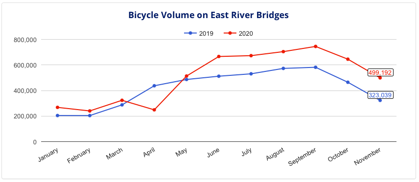 Chart: Comptroller's office based on NYC DOT data