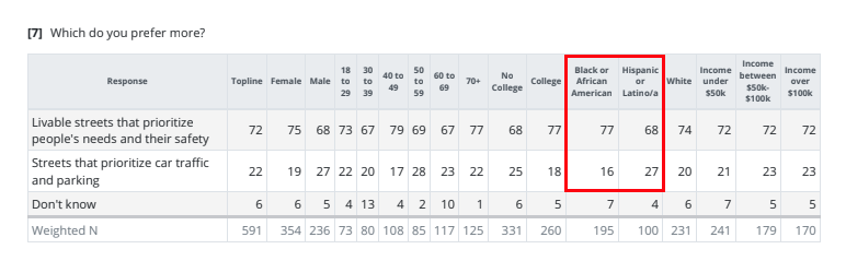 A typical question in the Data for Progress poll. Check out the numbers from communities of color. Graphic: Data for Progress