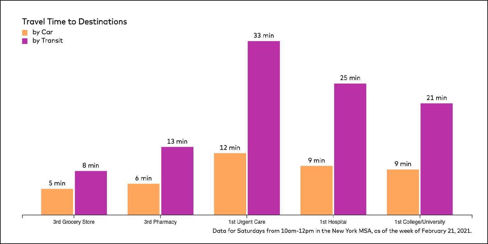 Length of time it takes to access resources like health care and grocery stores via public transit verses a car. Source: TransitCenter