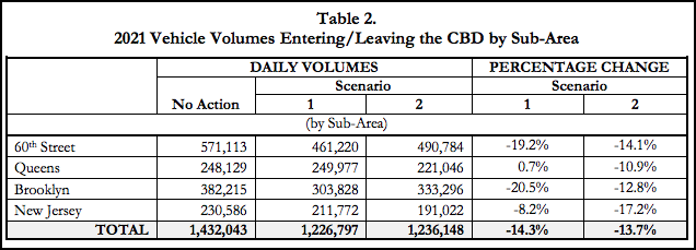 The specific traffic reductions congestion pricing was predicted to cause in the areas in and directly next to New York City