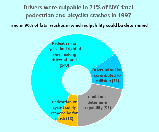 KBA culpability pie-chart for 1997 _ 15 Nov 2021