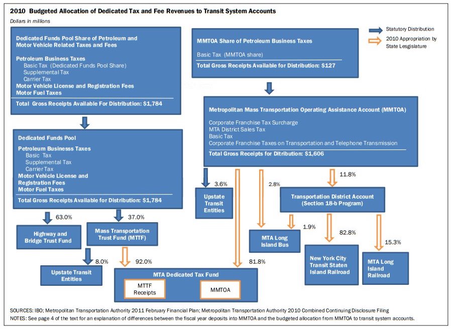 It's simple, really. Graphic: Independent Budget Office