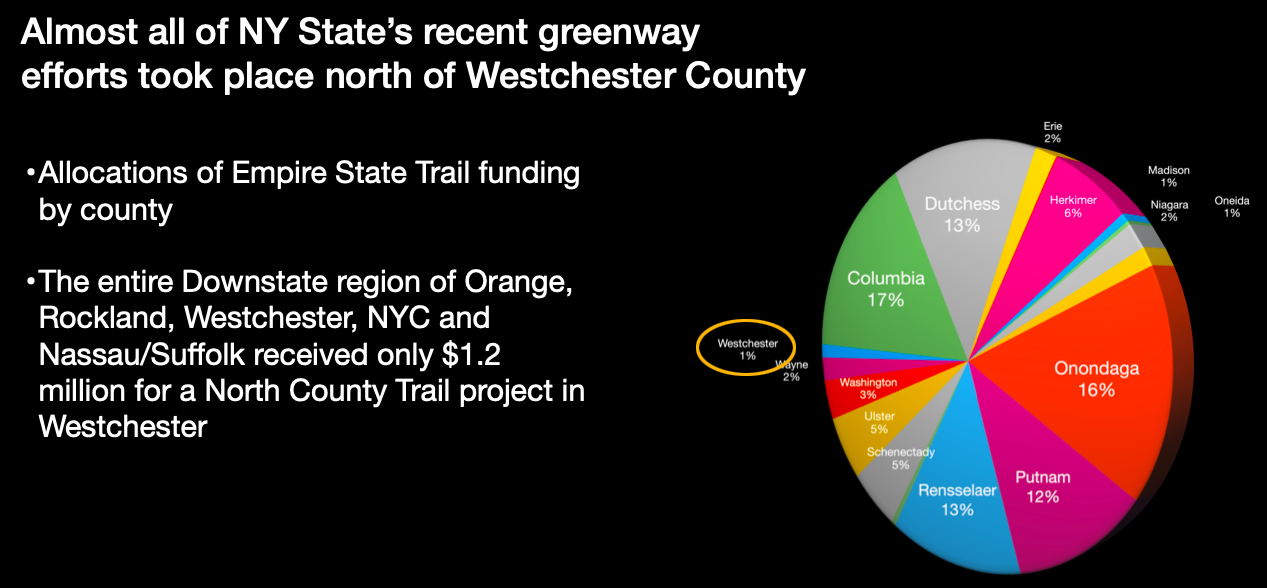 State government almost totally ignored the metropolitan area when it was allocating $200 million for the Empire State Trail.