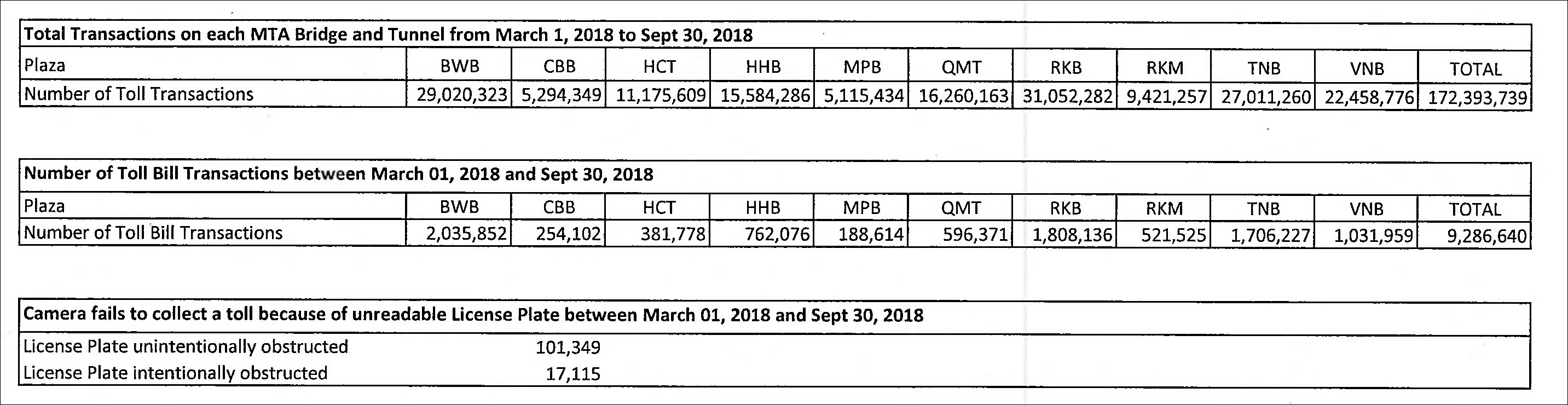 The 2018 numbers are here! The 2018 numbers are here! Chart: MTA
