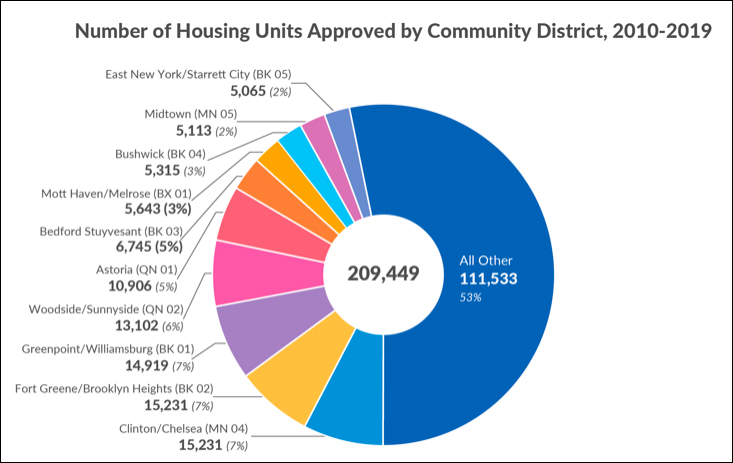 Source: Citizens Budget Commission staff analysis of data from the NYU Furman Center for Real Estate and Urban Policy, CoreDatanyc, "Units Authorized by New Residential Building Permits” (accessed July 8, 2020)