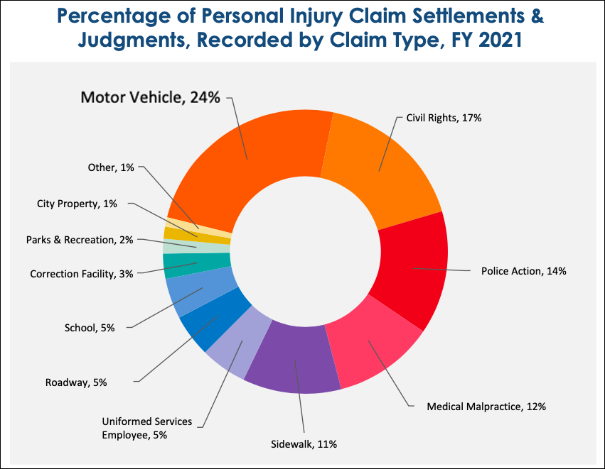 Chart: NYC Comptroller (enhanced by Streetsblog)