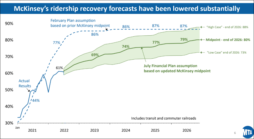 The MTA's most-recent ridership projections done by McKinsey and Co. Graphic: MTA