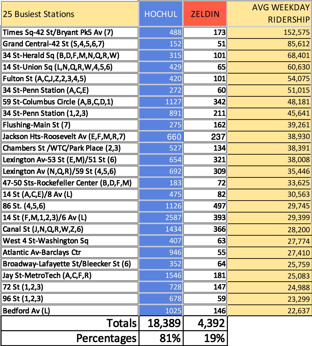 At the busiest stations in the system, Hochul dominated her Republican challenger. Chart: Streetsblog based on MTA and Board of Election numbers.