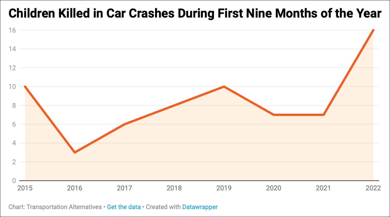 Chart: Transportation Alternatives