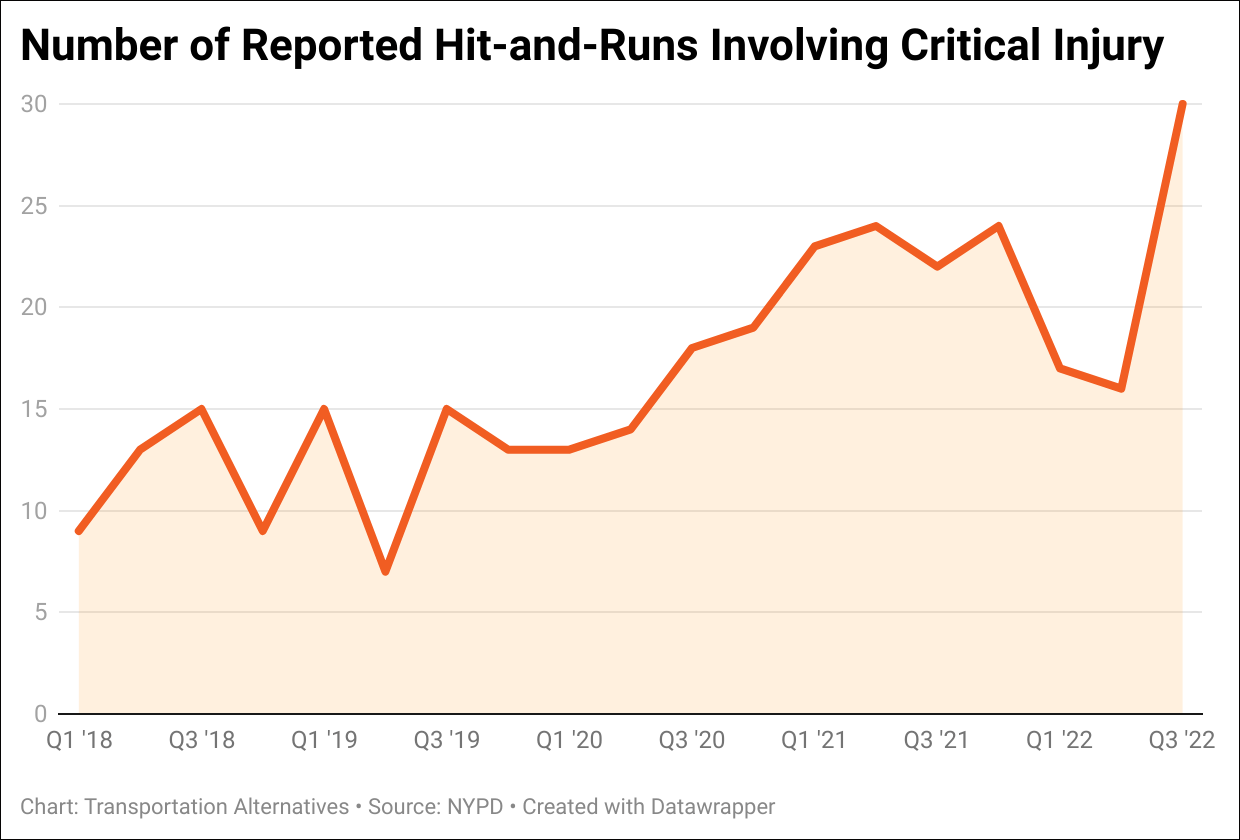 Chart: Transportation Alternatives