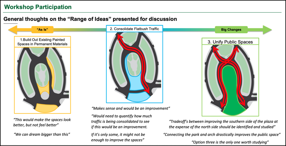 The frameworks for what the DOT could do at Grand Army Plaza. Graphic: DOT