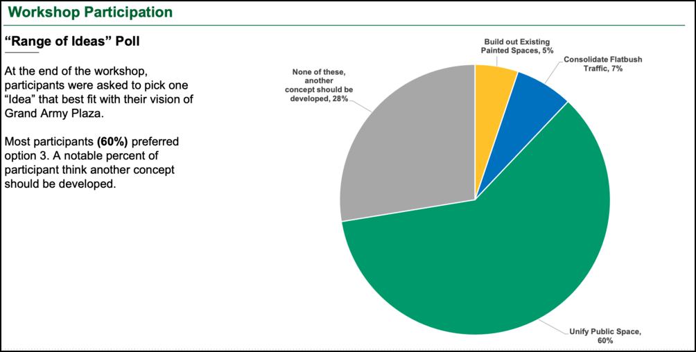 Responses at the DOT's virtual workshop on the future of Grand Army Plaza trended towards doing something big. Graphic: DOT