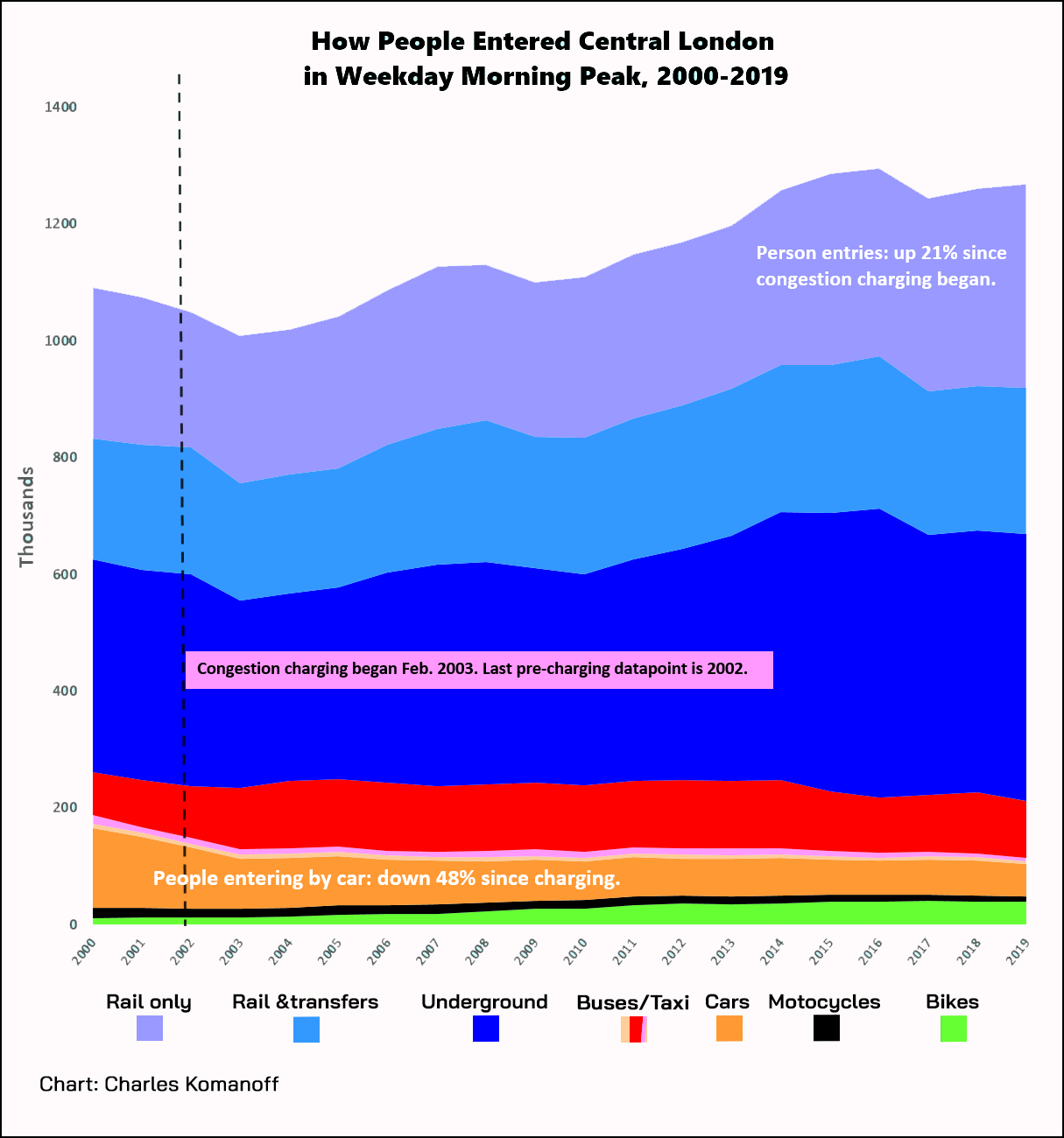 Data: Transport for London