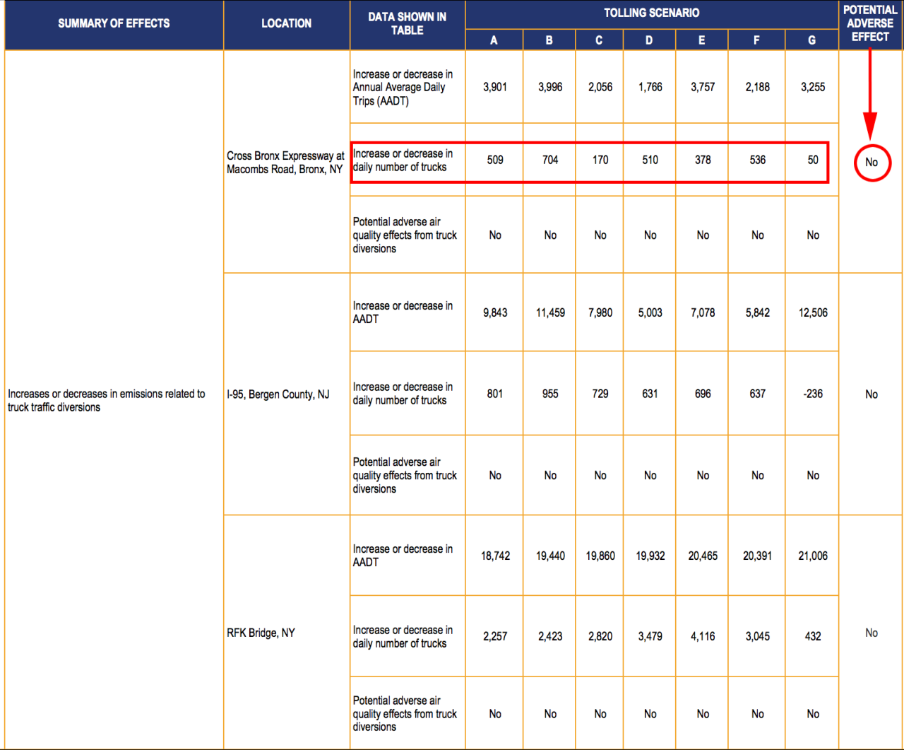 A chart from the congestion pricing environmental assessment showing tolling scenarios and highway traffic predictions. Graphic: MTA