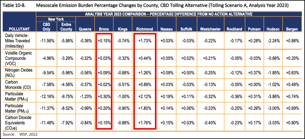 This chart from the congestion pricing environmental assessment emphasizes possible air quality impacts in The Bronx and Staten Island. Graphic: MTA