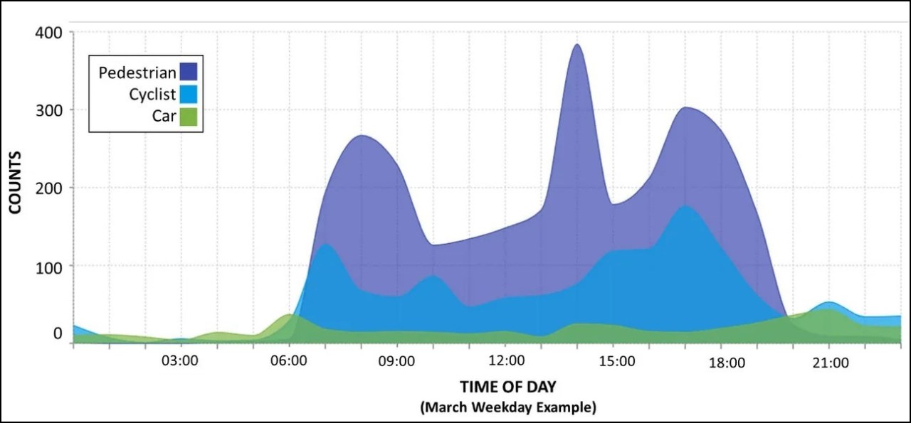 A visual of who is using the 34th Avenue open street and when. Graphic: NYC DOT