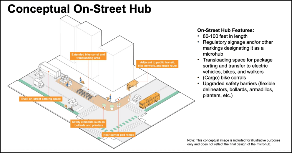 Concept art for an on-street delivery microhub. Graphic: DOT