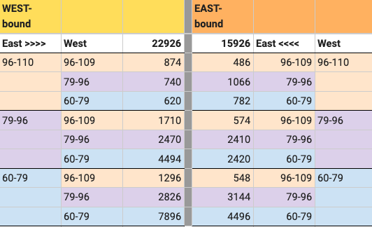 The data from August 2022 show thousands of Citi Bike trips across Central Park, which has no dedicated route for cyclists. Chart: BetaNYC