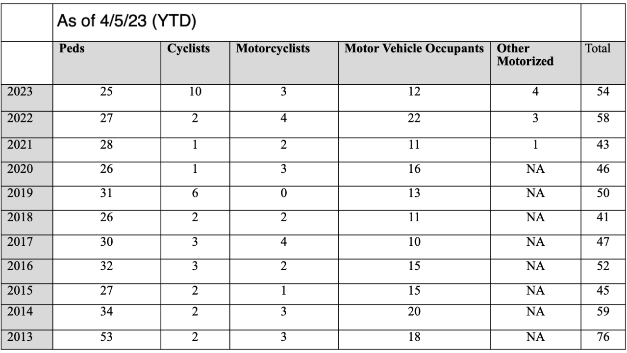 Drivers killed 10 cyclists in 2023 through April 5. Chart: DOT