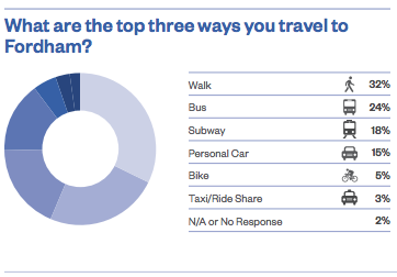 The shopper survey from the Fordham Commercial District Needs Assessment. Graphic: Department of Small Business Services