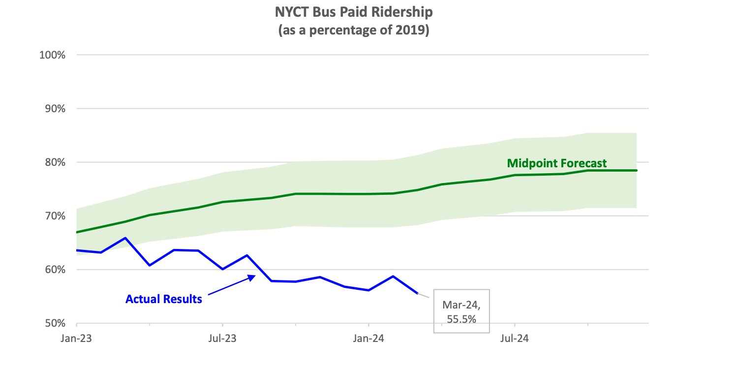 Bus Ridership Data EXCLUSIVE: OMNY Debuts on Fair Fares After Delays - Streetsblog New ...