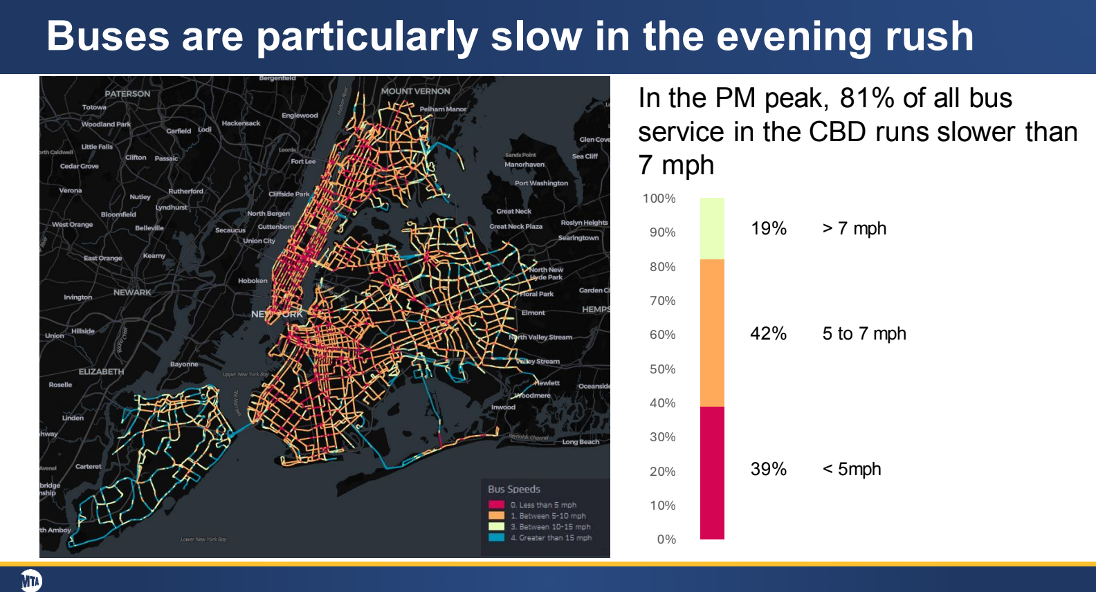 Citywide Bus Speeds Crash-Land To Pre-Pandemic Lows - Streetsblog New ...