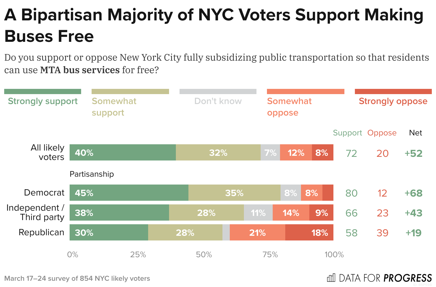 Bus Stop Poll Poll: Three-Quarters Of Voters Like Free Buses - Streetsblog New York City
